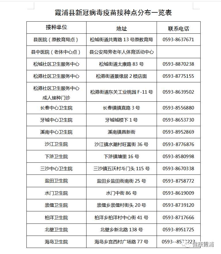 【疫情防控】霞浦县新冠病毒疫苗接种点分布一览表